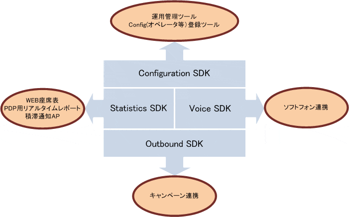 SDK